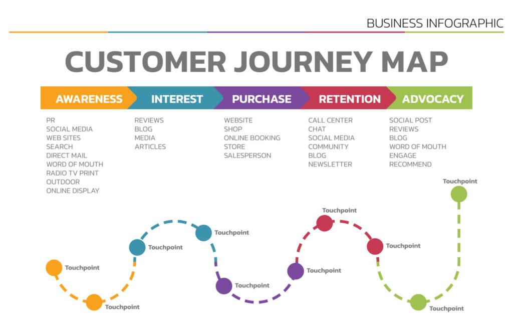 Customer journey map - CRM by webtirety software.