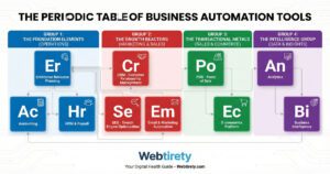 Infographic showing the Periodic Table of Business Automation Tools including CRM, ERP, and POS software.
