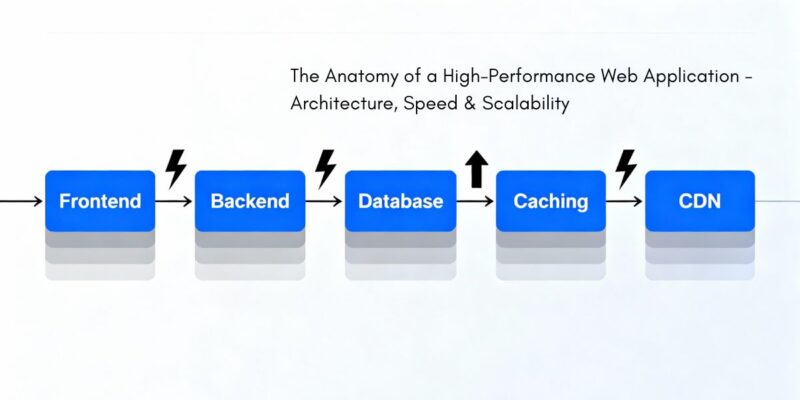 The Anatomy of a High-Performance Web Application | Architecture, Speed & Scalability