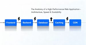 The Anatomy of a High-Performance Web Application | Architecture, Speed & Scalability