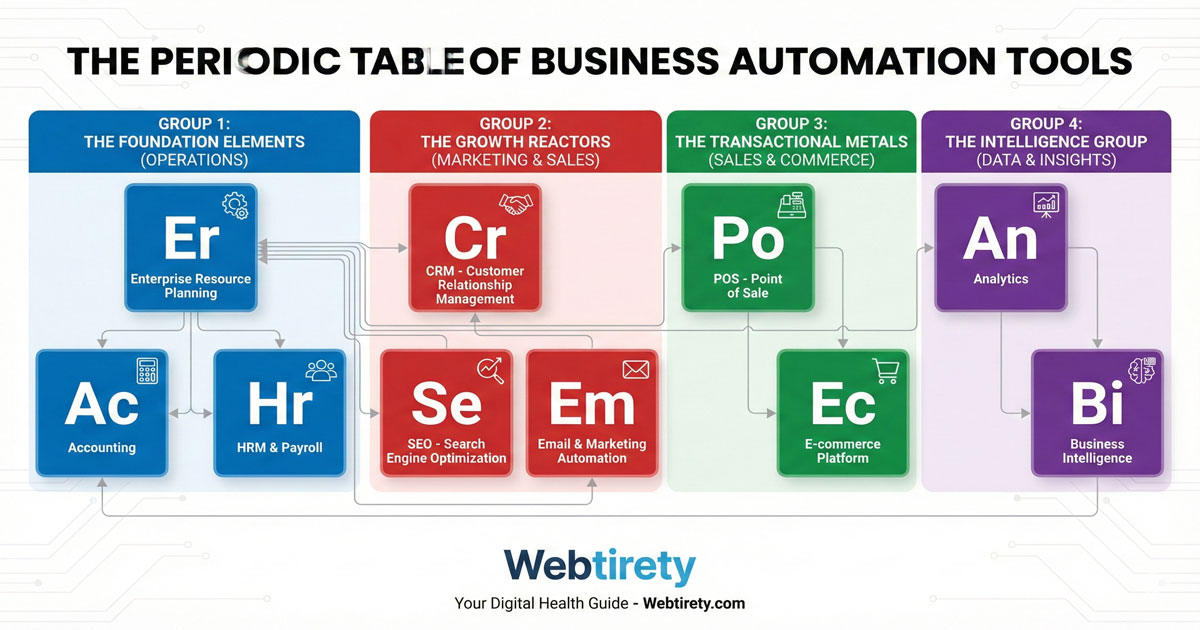 This graphic organizes essential business technologies not by their atomic weight, but by their business function.